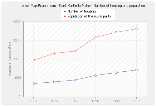 Saint-Martin-la-Plaine : Number of housing and population