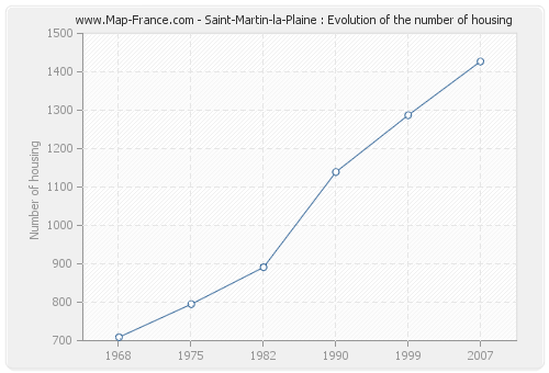 Saint-Martin-la-Plaine : Evolution of the number of housing