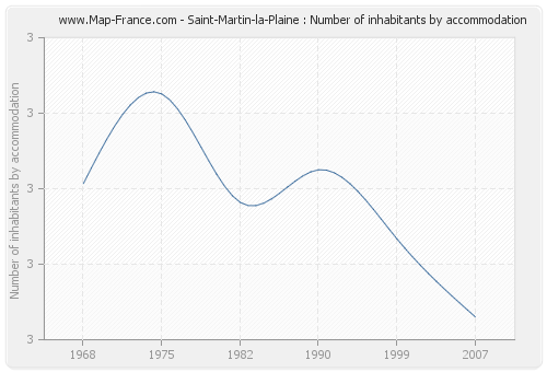 Saint-Martin-la-Plaine : Number of inhabitants by accommodation