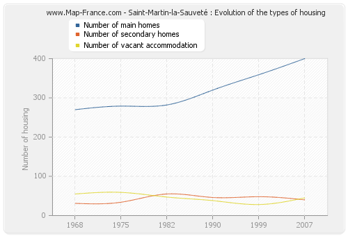 Saint-Martin-la-Sauveté : Evolution of the types of housing