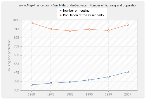 Saint-Martin-la-Sauveté : Number of housing and population