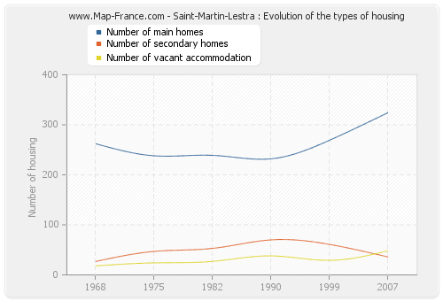 Saint-Martin-Lestra : Evolution of the types of housing