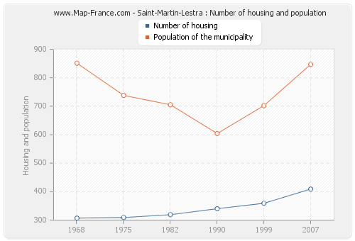 Saint-Martin-Lestra : Number of housing and population