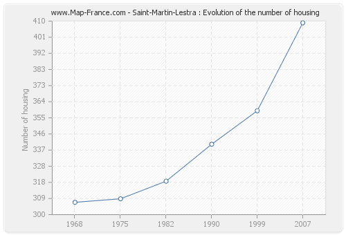 Saint-Martin-Lestra : Evolution of the number of housing