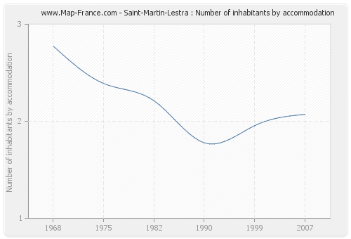 Saint-Martin-Lestra : Number of inhabitants by accommodation