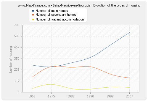 Saint-Maurice-en-Gourgois : Evolution of the types of housing