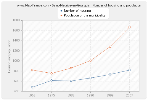 Saint-Maurice-en-Gourgois : Number of housing and population