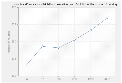 Saint-Maurice-en-Gourgois : Evolution of the number of housing