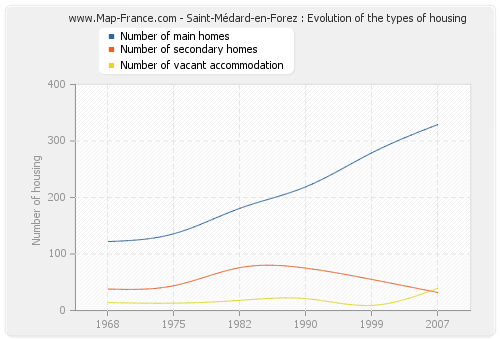 Saint-Médard-en-Forez : Evolution of the types of housing