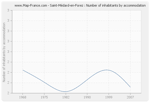 Saint-Médard-en-Forez : Number of inhabitants by accommodation