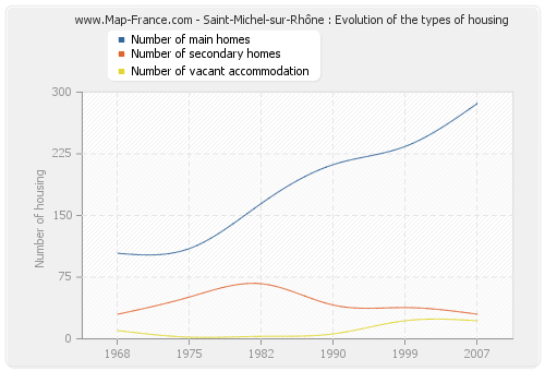 Saint-Michel-sur-Rhône : Evolution of the types of housing