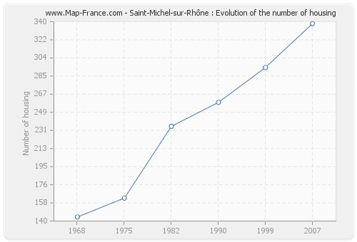 Saint-Michel-sur-Rhône : Evolution of the number of housing