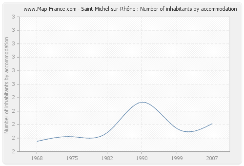 Saint-Michel-sur-Rhône : Number of inhabitants by accommodation