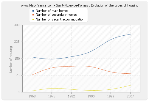 Saint-Nizier-de-Fornas : Evolution of the types of housing