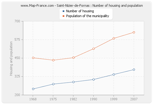 Saint-Nizier-de-Fornas : Number of housing and population