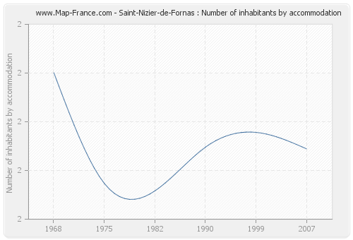 Saint-Nizier-de-Fornas : Number of inhabitants by accommodation