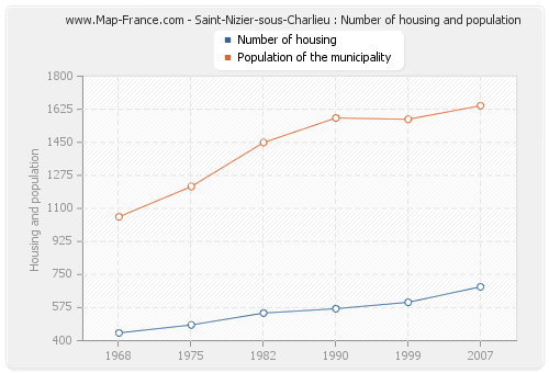 Saint-Nizier-sous-Charlieu : Number of housing and population