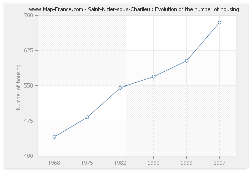 Saint-Nizier-sous-Charlieu : Evolution of the number of housing