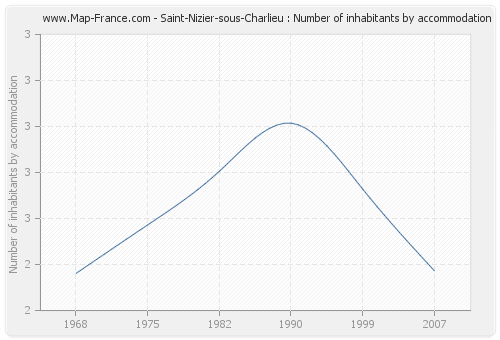 Saint-Nizier-sous-Charlieu : Number of inhabitants by accommodation