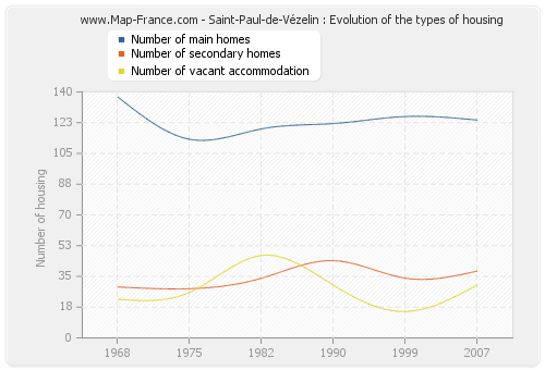 Saint-Paul-de-Vézelin : Evolution of the types of housing