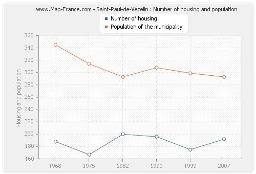 Saint-Paul-de-Vézelin : Number of housing and population