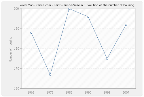 Saint-Paul-de-Vézelin : Evolution of the number of housing