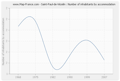 Saint-Paul-de-Vézelin : Number of inhabitants by accommodation