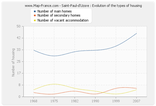 Saint-Paul-d'Uzore : Evolution of the types of housing