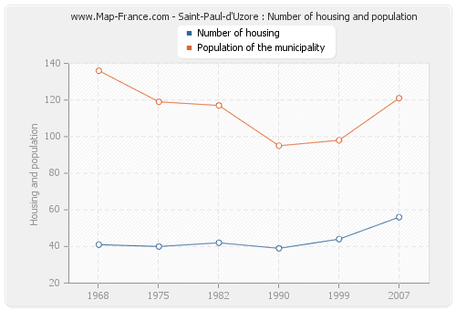Saint-Paul-d'Uzore : Number of housing and population