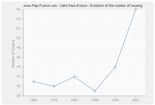 Saint-Paul-d'Uzore : Evolution of the number of housing