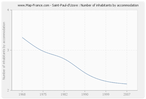 Saint-Paul-d'Uzore : Number of inhabitants by accommodation