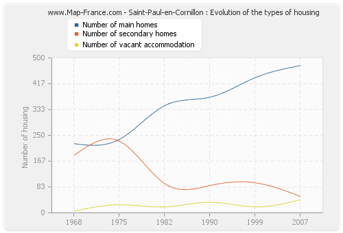 Saint-Paul-en-Cornillon : Evolution of the types of housing