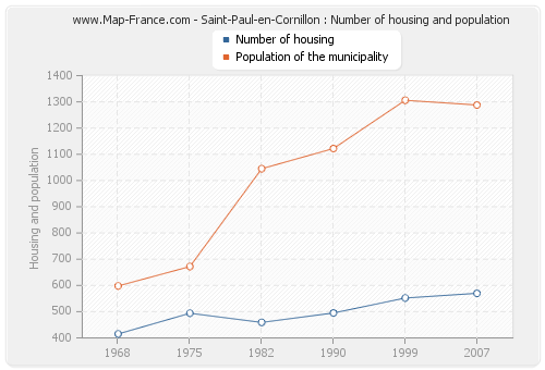 Saint-Paul-en-Cornillon : Number of housing and population