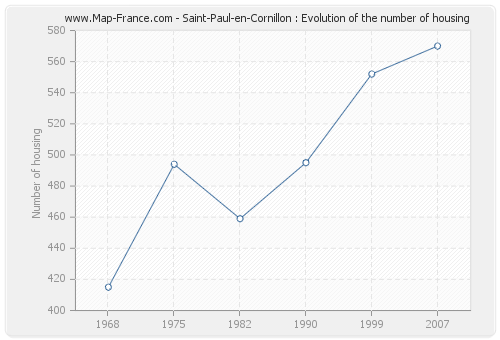 Saint-Paul-en-Cornillon : Evolution of the number of housing