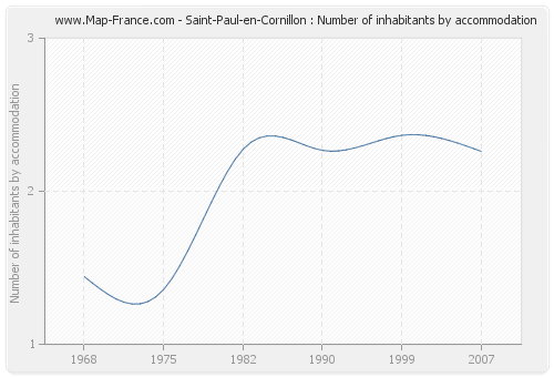 Saint-Paul-en-Cornillon : Number of inhabitants by accommodation