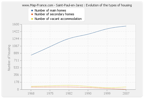 Saint-Paul-en-Jarez : Evolution of the types of housing