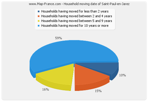 Household moving date of Saint-Paul-en-Jarez