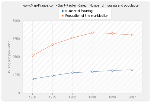 Saint-Paul-en-Jarez : Number of housing and population