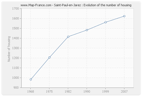 Saint-Paul-en-Jarez : Evolution of the number of housing