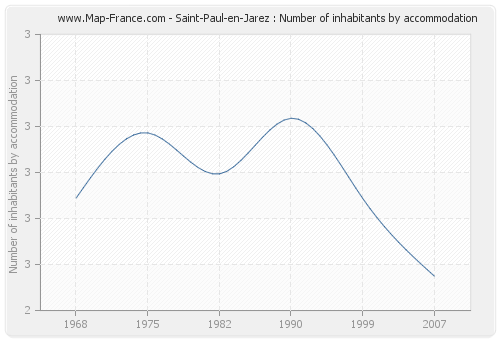 Saint-Paul-en-Jarez : Number of inhabitants by accommodation