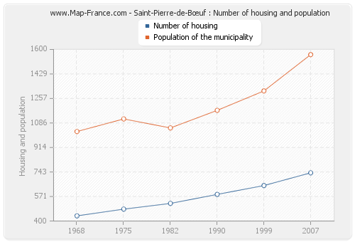 Saint-Pierre-de-Bœuf : Number of housing and population