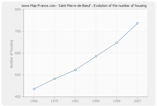 Saint-Pierre-de-Bœuf : Evolution of the number of housing