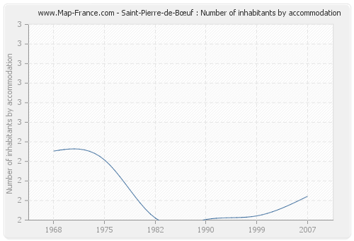 Saint-Pierre-de-Bœuf : Number of inhabitants by accommodation