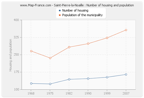 Saint-Pierre-la-Noaille : Number of housing and population