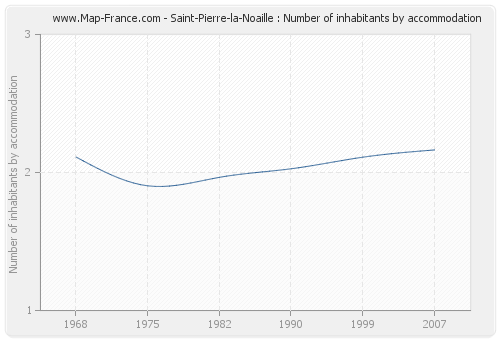 Saint-Pierre-la-Noaille : Number of inhabitants by accommodation