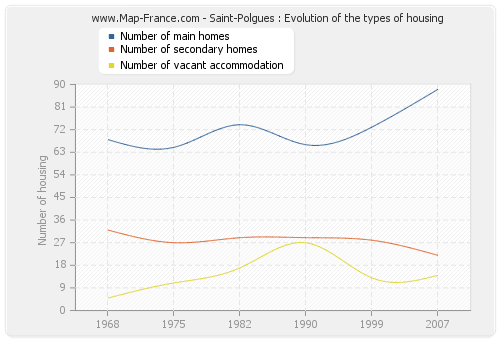 Saint-Polgues : Evolution of the types of housing