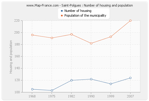 Saint-Polgues : Number of housing and population