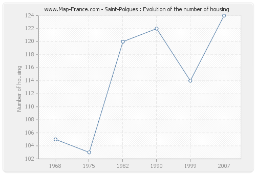 Saint-Polgues : Evolution of the number of housing