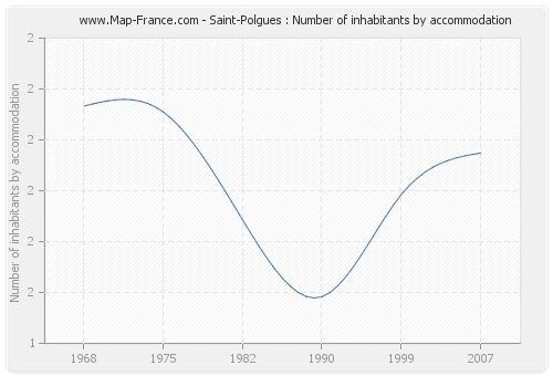 Saint-Polgues : Number of inhabitants by accommodation