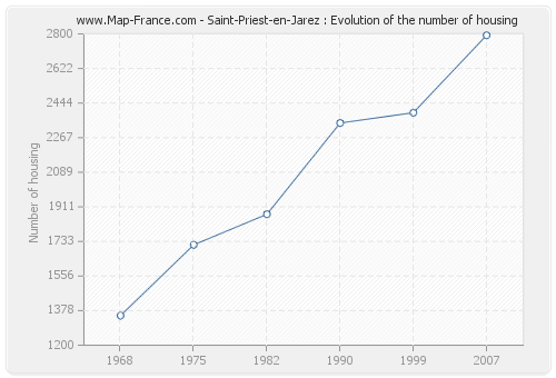 Saint-Priest-en-Jarez : Evolution of the number of housing